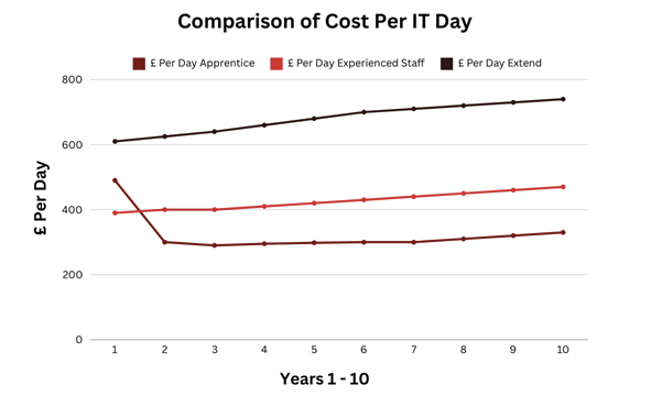 Comparison of Cost Per IT Day