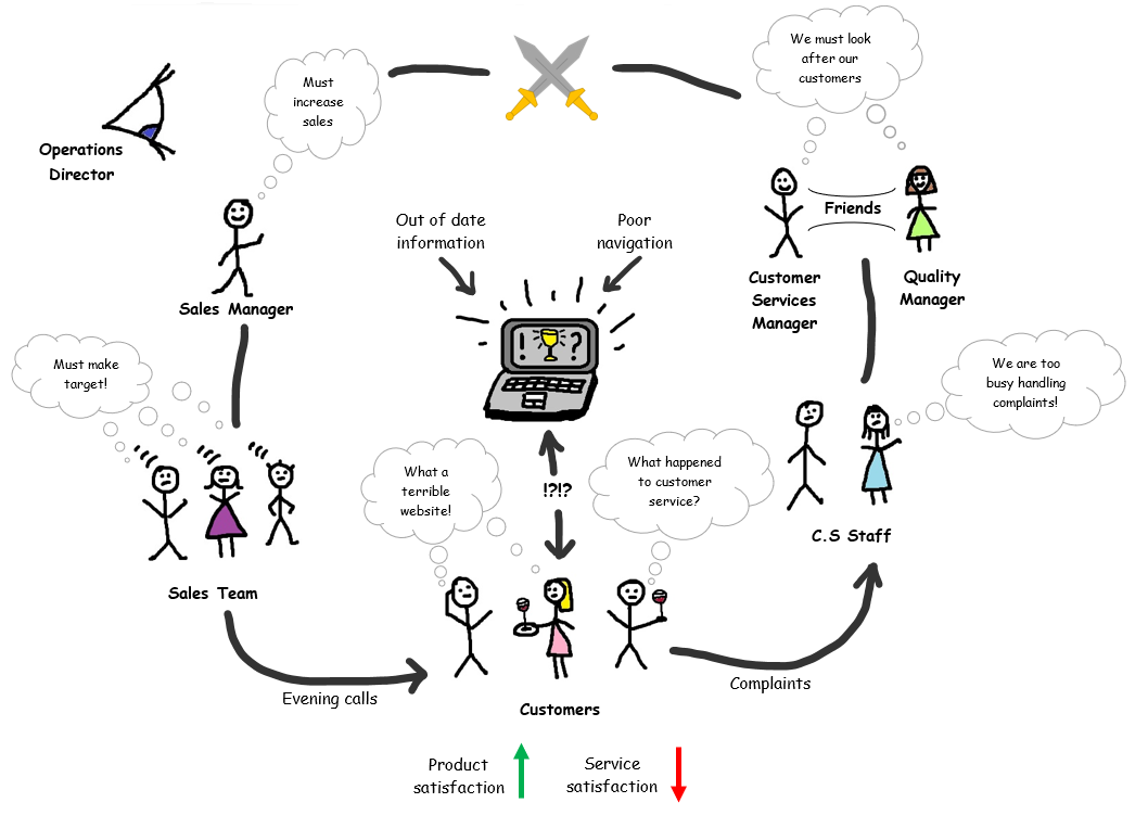 The Dynamic Rich Picture | Assist Knowledge Development